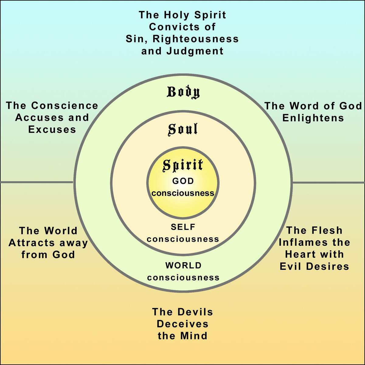 22 Body Soul Spirit Ideas To Save Today Spirit Spirit Soul Bible Knowledge And More