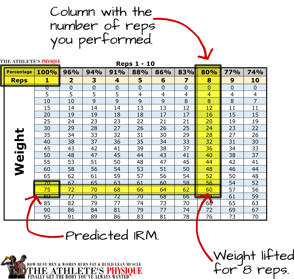 1RM Calculator Tables To Easily Calculate Your One Rep Maximum
