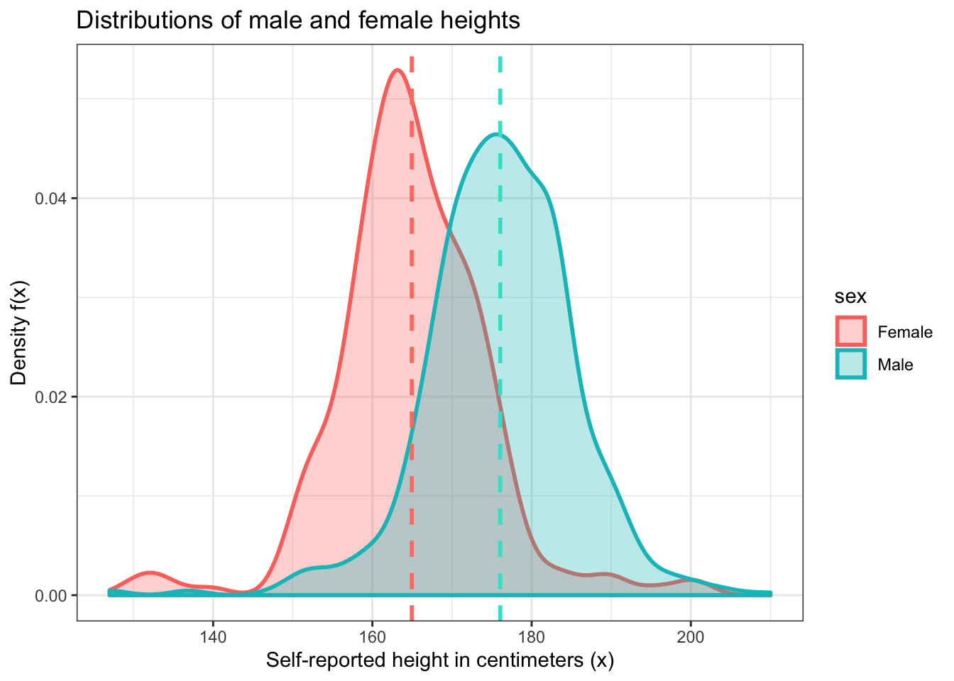 20 Tutorial 6 The Normal Distribution ECON 41 Labs