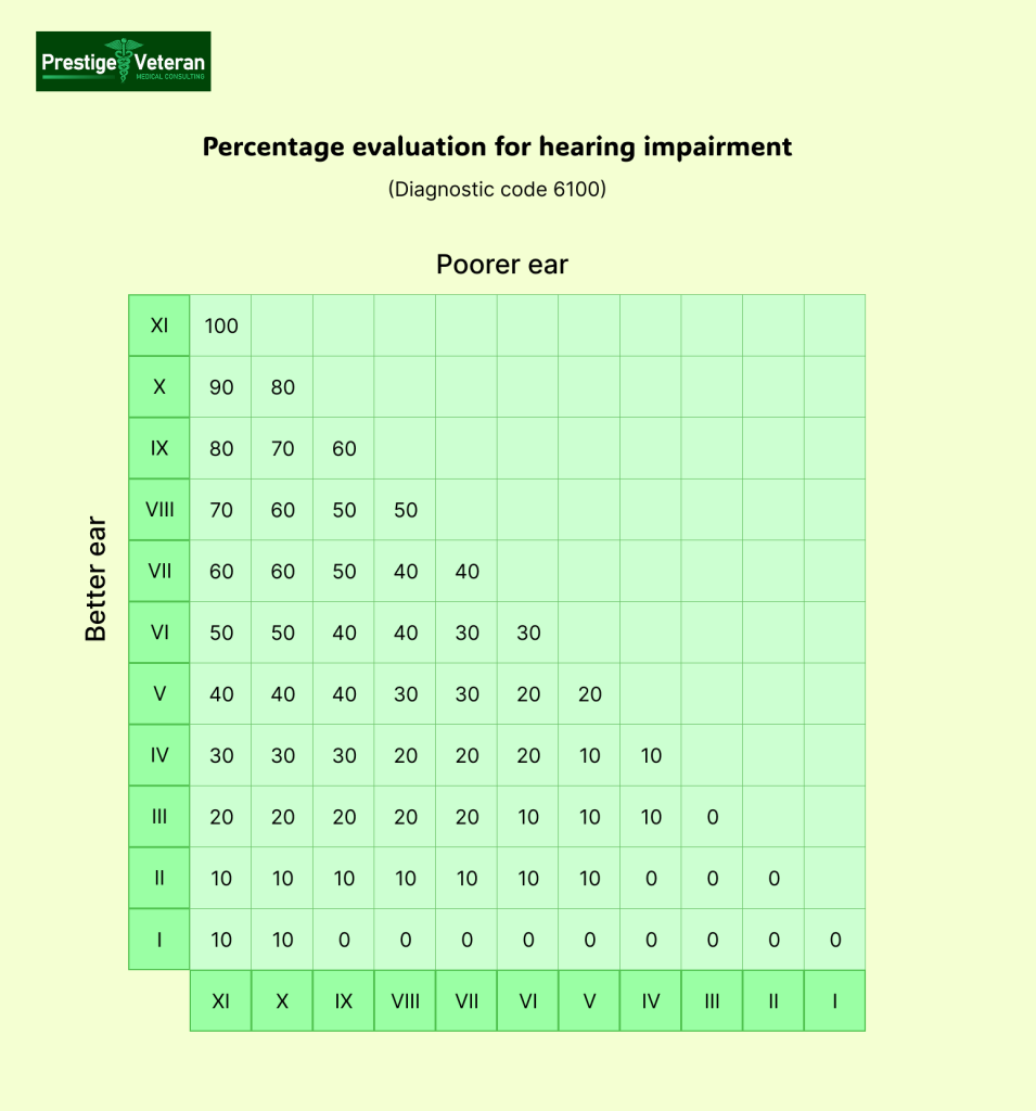 2025 VA Hearing Loss Rating Chart And Compensation Guide Prestige Veteran