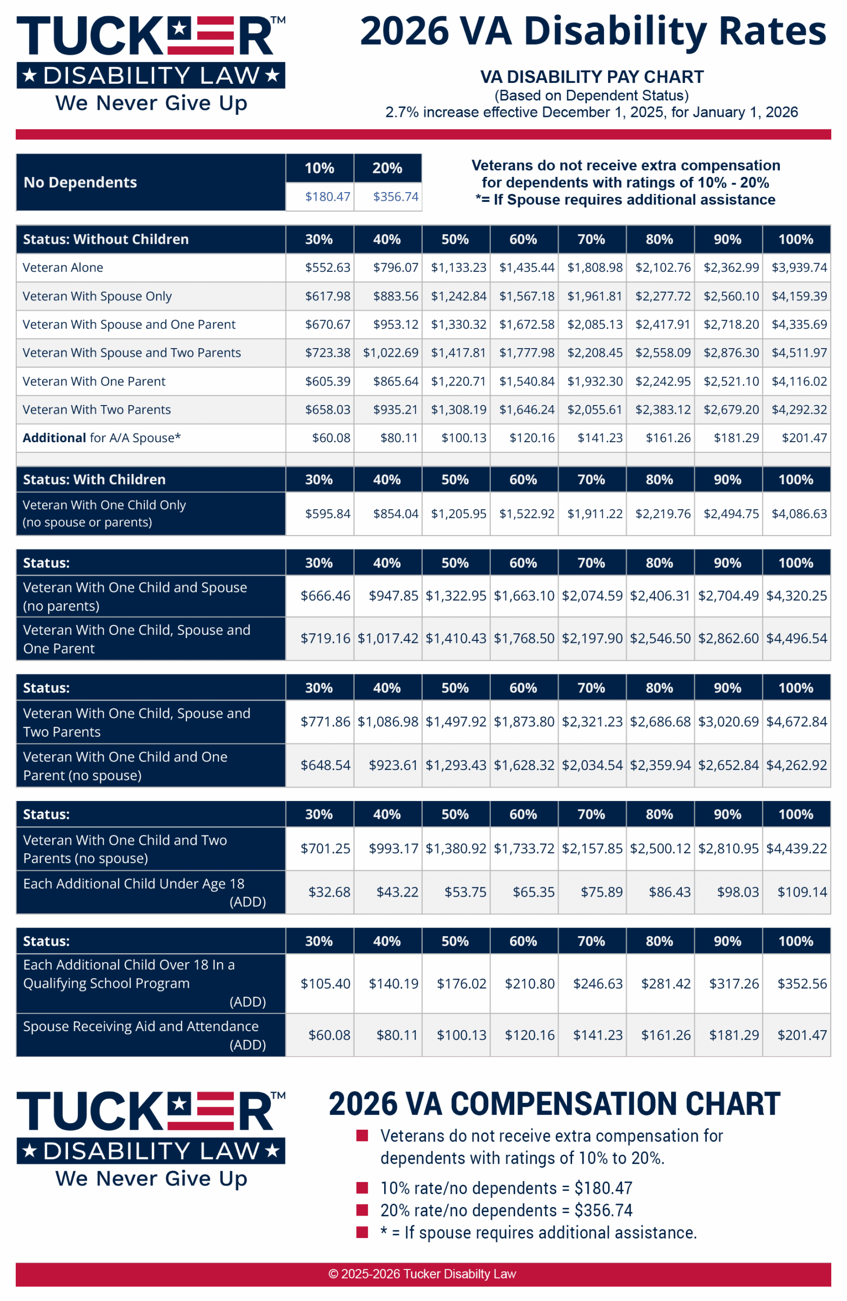 2026 VA Disability Rates Updated Compensation Pay Chart 2026 VA Disability Rates Updated Compensation Pay Chart