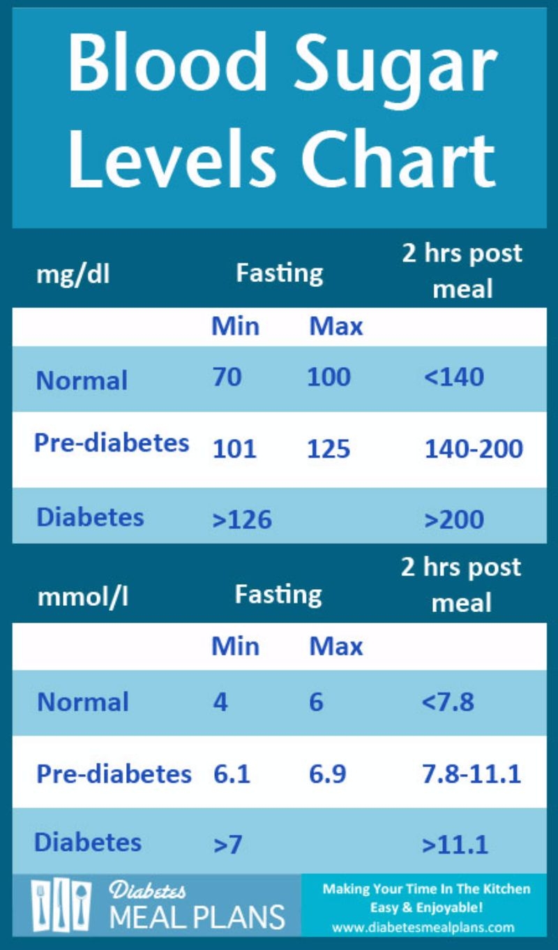 25 Printable Blood Sugar Charts Normal High Low TemplateLab