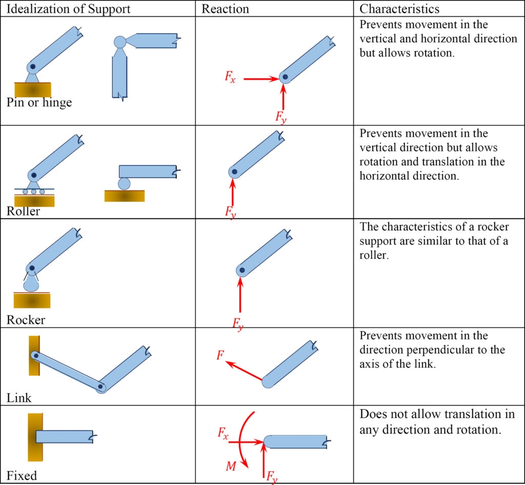 3 4 Reactions Supports Engineering Mechanics Statics 3 4 Reactions Supports Engineering Mechanics Statics