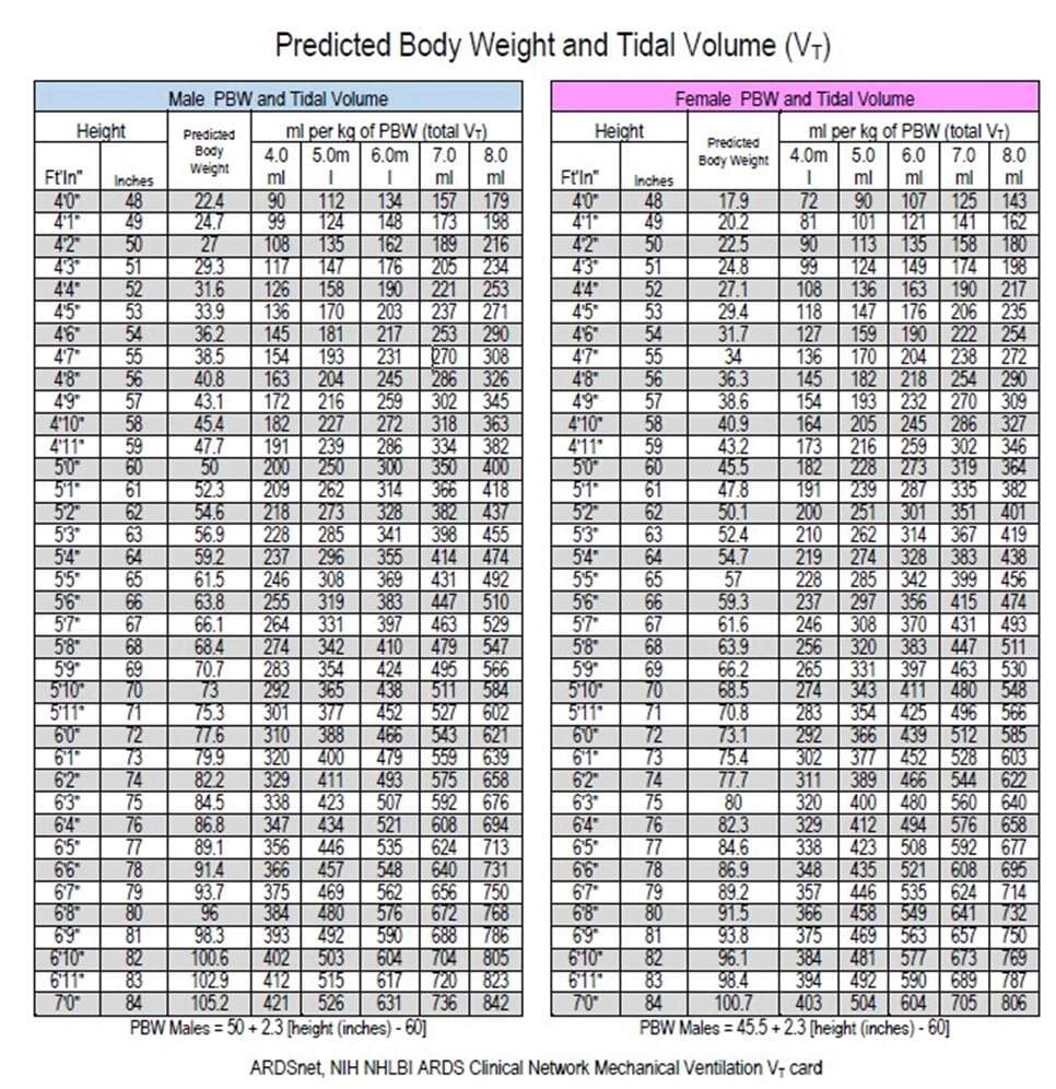 39 Mechanical Ventilation Basics Ideal Height And Weight Chart By Age For Males Females Focused On Healthy Weight Reduction UNCOVER Clinics