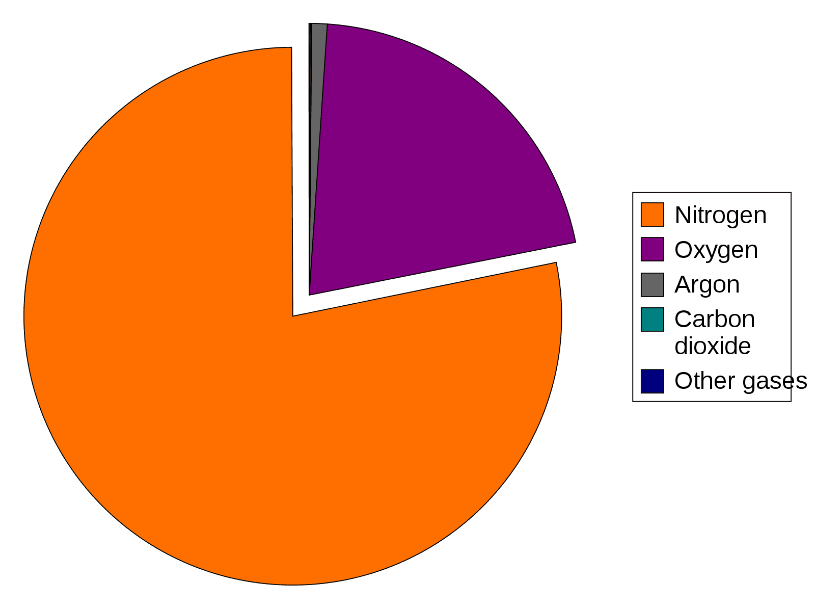 Pie Chart Showing Air Composition Percentages Stock Illustration Illustration Of Argon Oxygen 405011307