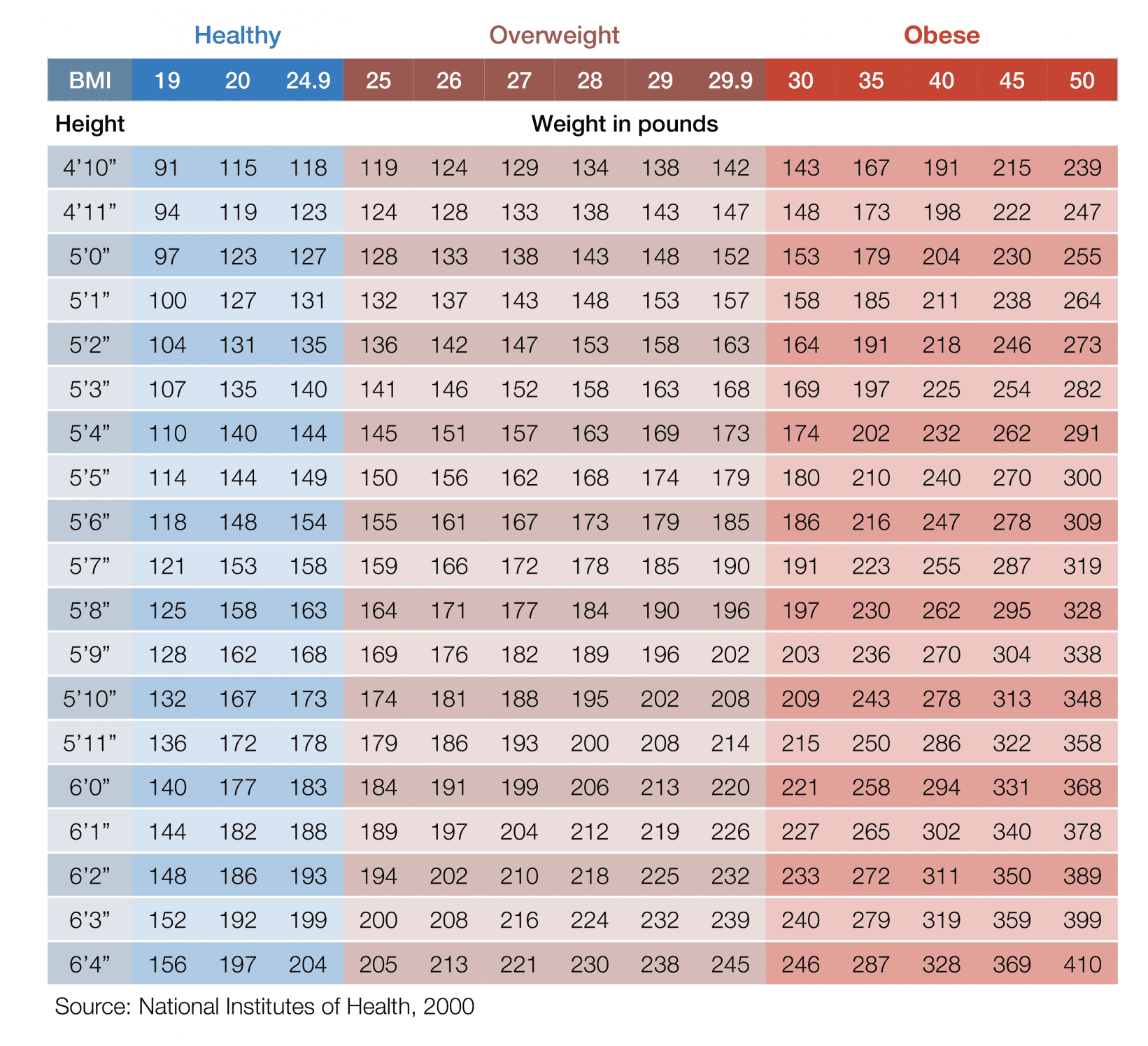 Ideal Height Weight Chart Weight According To Height Sprint Medical