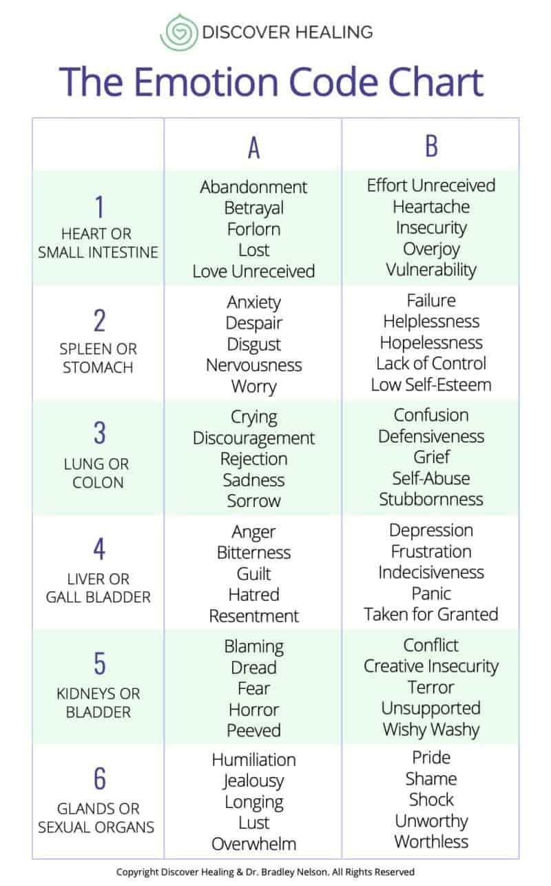 8 Emotion Code Chart Ideas To Save Today Emotions Energy Healing Energy Medicine And More