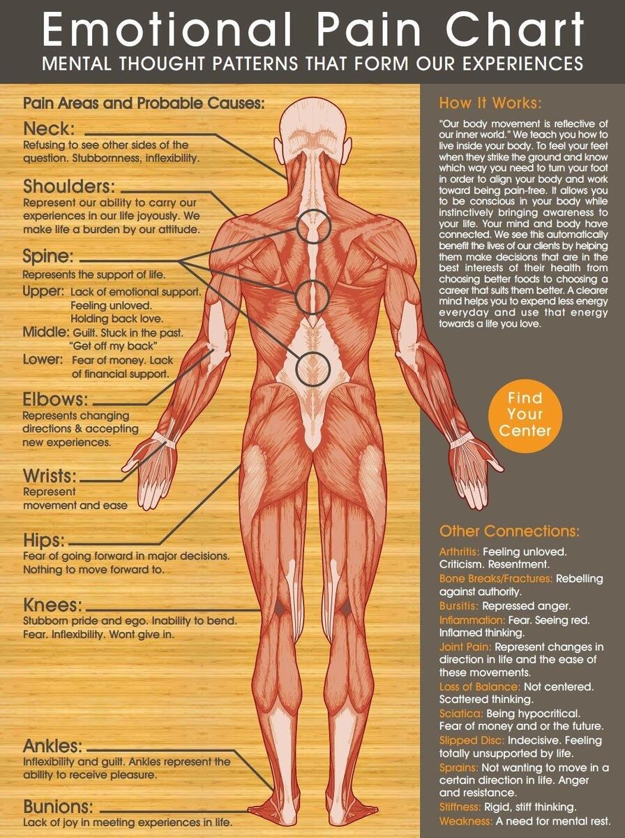 9 Spiritual Meaning Of Pain In Body Parts Ideas Energy Healing Pain Spiritual Meaning 9 Spiritual Meaning Of Pain In Body Parts Ideas Energy Healing Pain Spiritual Meaning