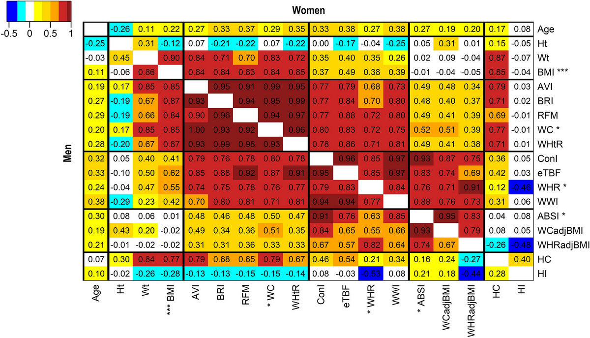 A Body Shape Index ABSI Achieves Better Mortality Risk Stratification Than Alternative Indices Of Abdominal Obesity Results From A Large European Cohort Scientific Reports