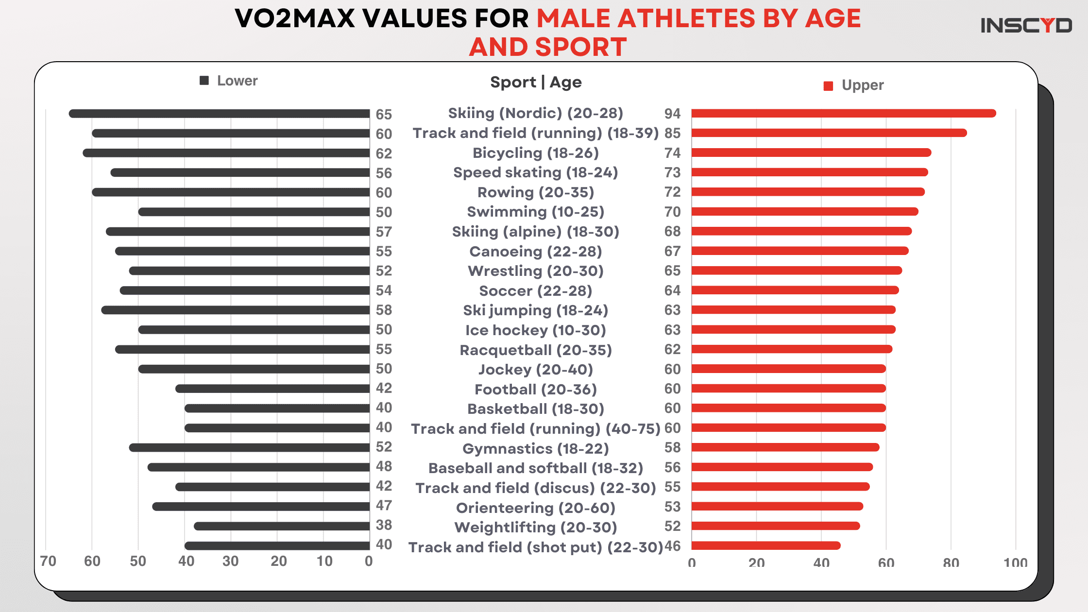 A Good VO2max Charts By Age Gender Sport And Athlete Fitness A Good VO2max Charts By Age Gender Sport And Athlete Fitness