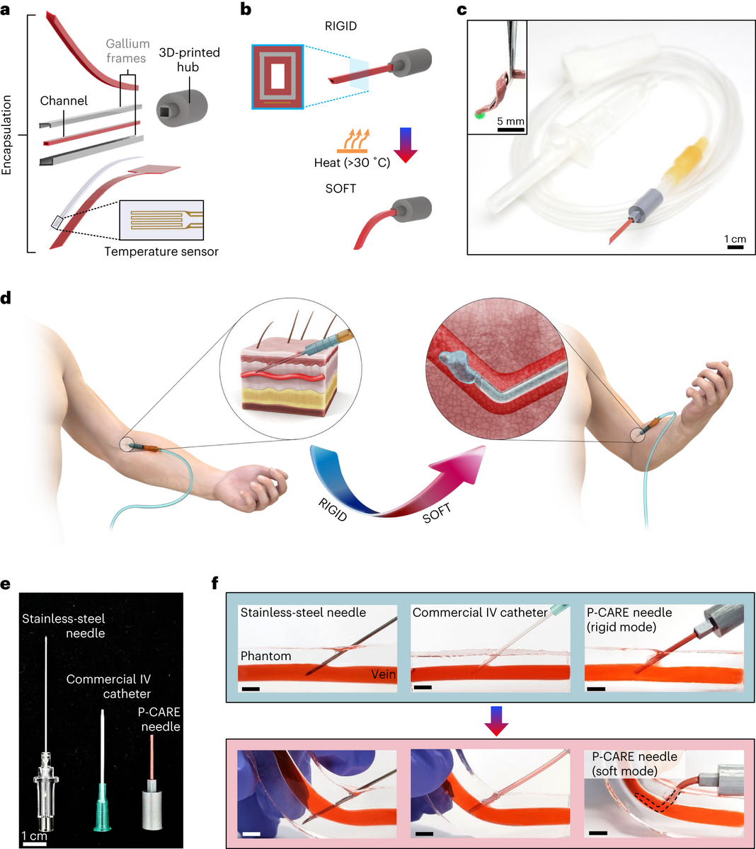A Temperature Responsive Intravenous Needle That Irreversibly Softens On Insertion Nature Biomedical Engineering A Temperature Responsive Intravenous Needle That Irreversibly Softens On Insertion Nature Biomedical Engineering