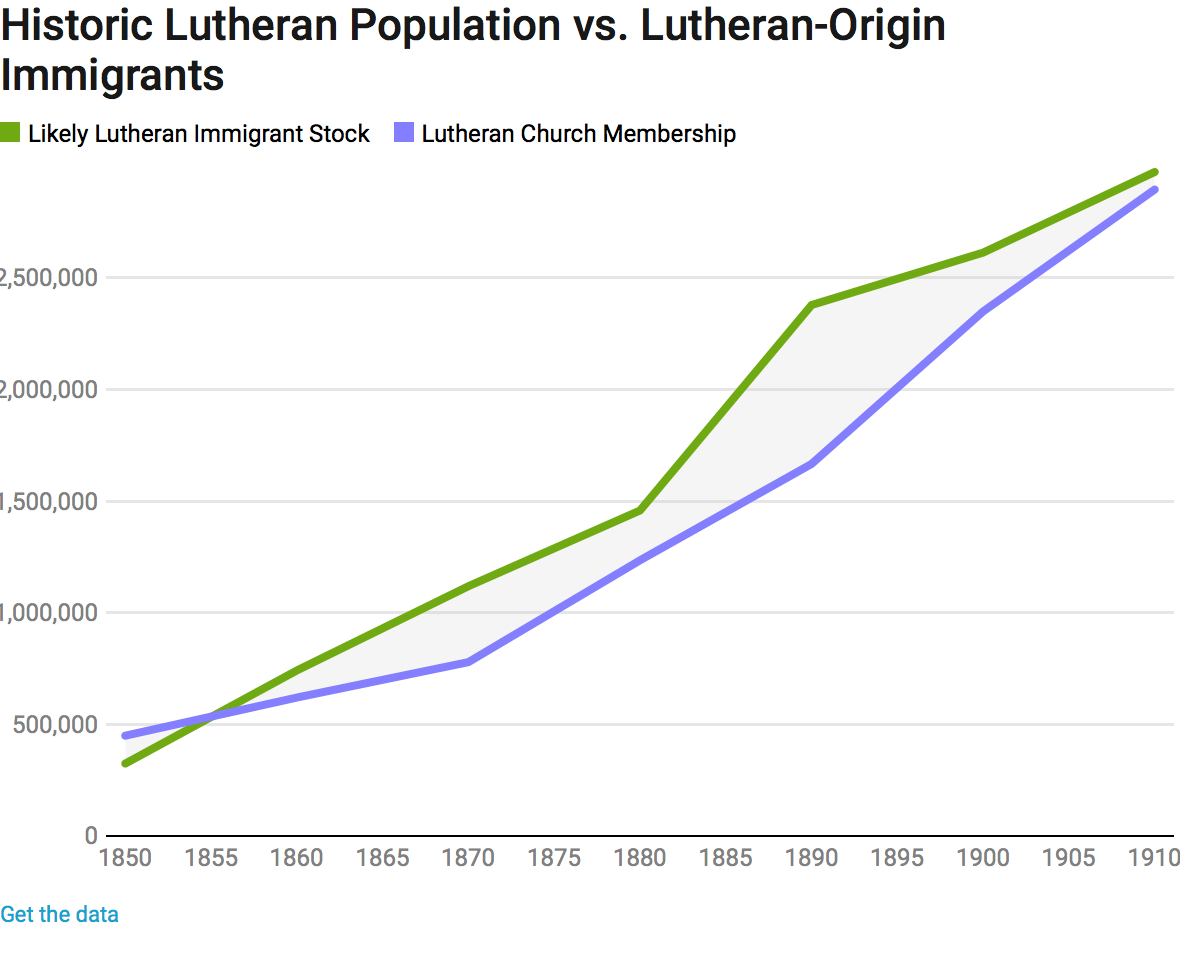 A Very Brief History Of American Lutheranism By Lyman Stone In A State Of Migration Medium