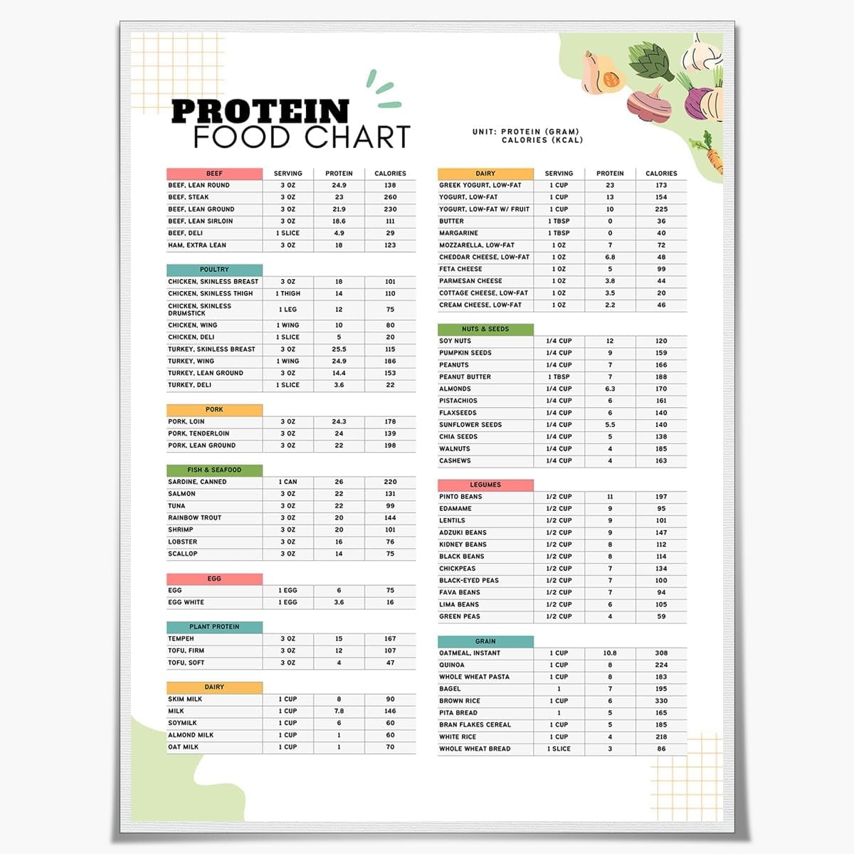 High Protein Food Chart Low Carb Keto Food List For Muscle Body Building And Weight Fat Loss Dietitian Meal Plan And Healthy Grocery List Etsy