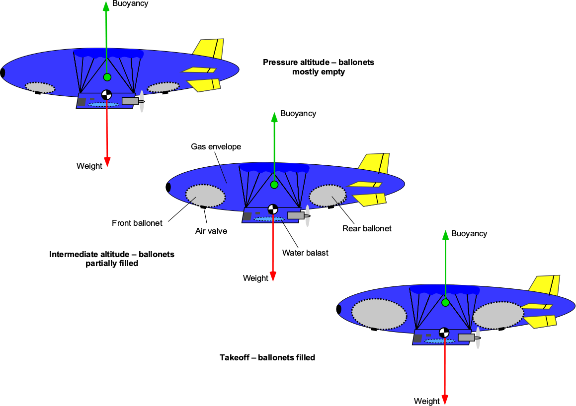 Airships Blimps Aerostats Introduction To Aerospace Flight Vehicles Airships Blimps Aerostats Introduction To Aerospace Flight Vehicles