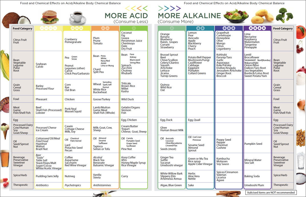 Alkaline Food Chart Dr Russell Jaffe PH Wars Acidic Vs Alkaline Beverages City Sports Club