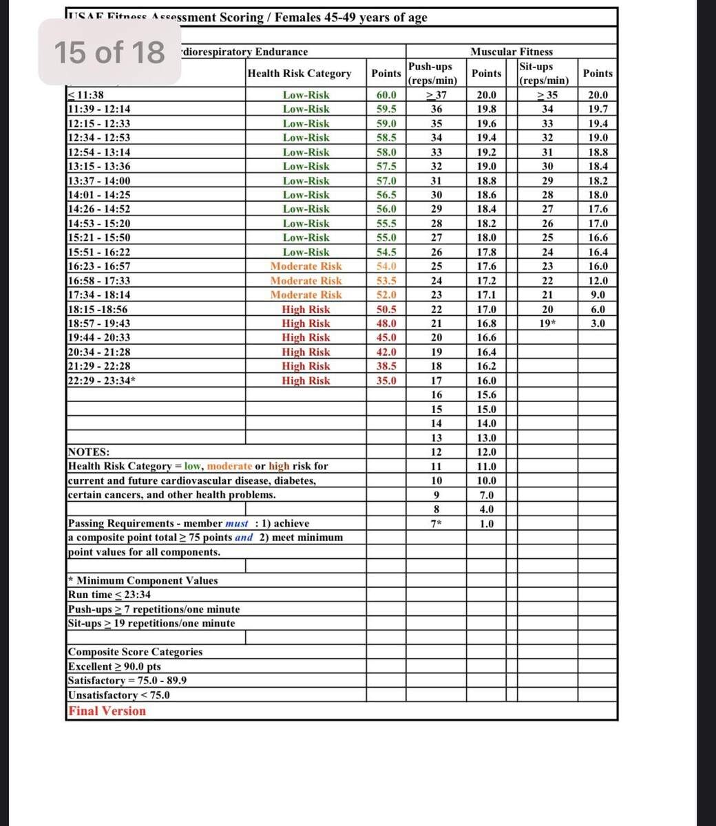 All PT Charts You Re Welcome Overall The Test Is Significantly Easier R AirForce
