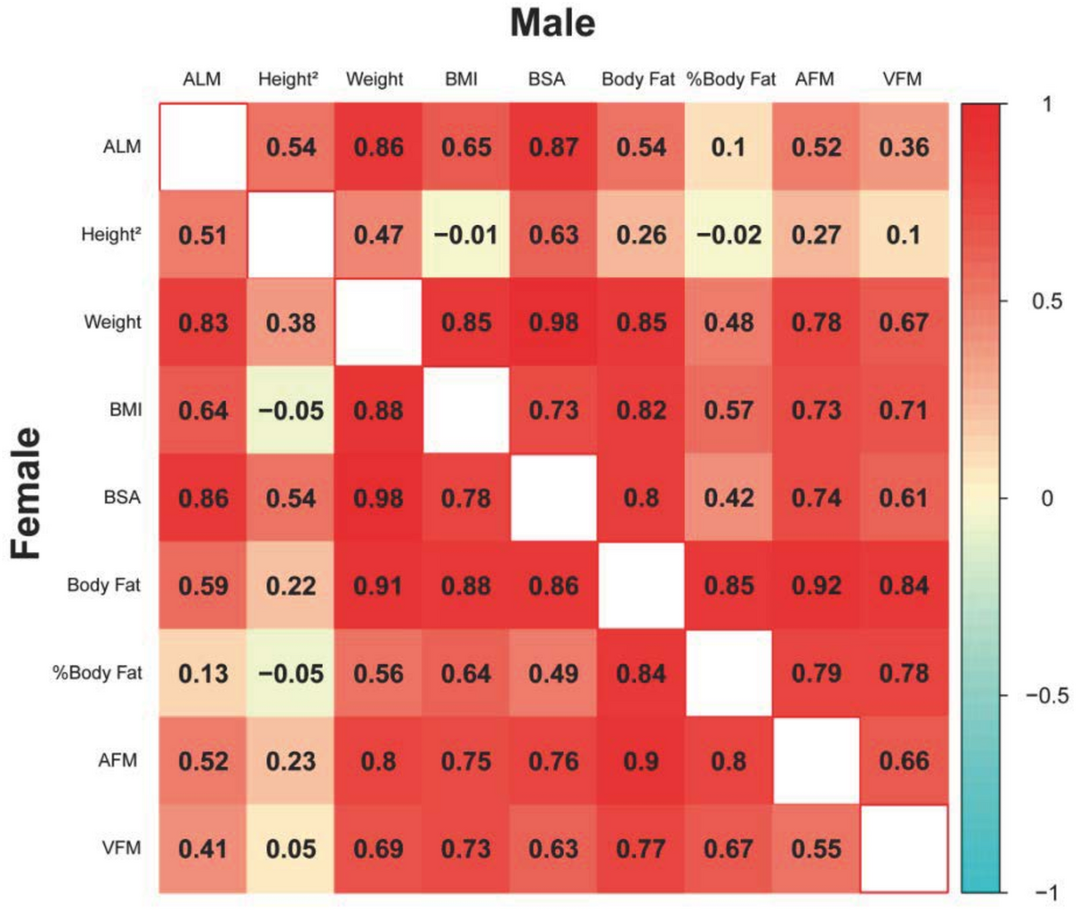 ALM Adjusted By BMI Or Weight Predicts Adverse Health Outcomes In Middle Aged And Elderly Patients With Type 2 Diabetes Scientific Reports