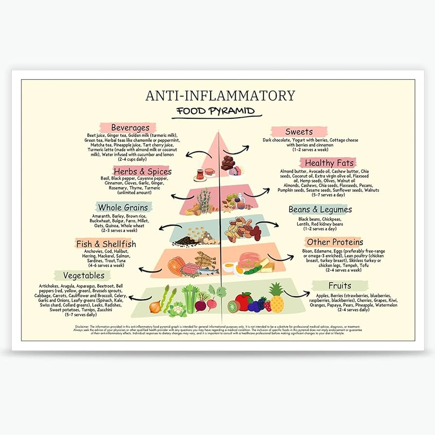 Amazon Quark Anti Inflammatory Diet Food Guide Pyramid Poster Food Chart Print Anti Inflammatory Foods List Chart Gut Health Nutrition Grocery List Wall Decor For Home Restaurant 24x36in Unframed Everything Else