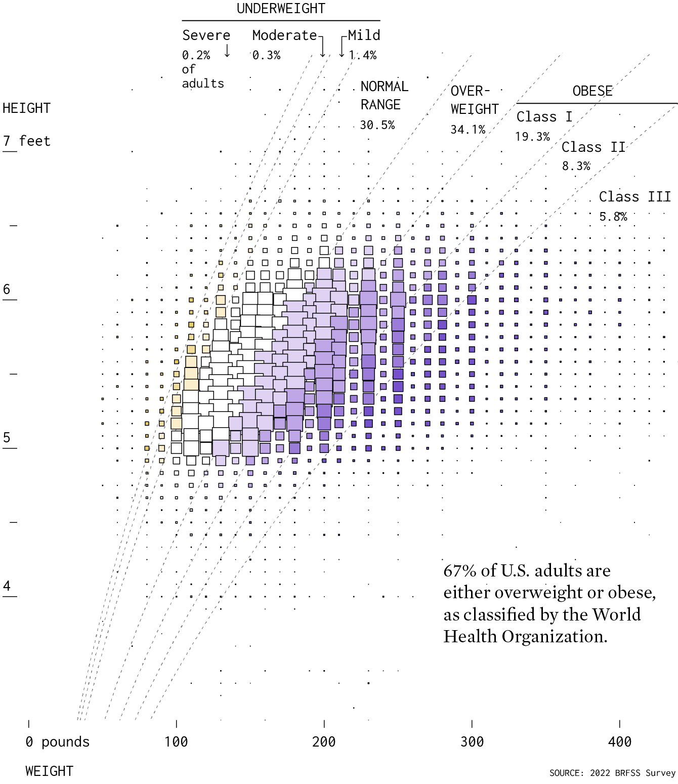 American Height And Weight FlowingData Scale Fluctuations Falcon Nutrition