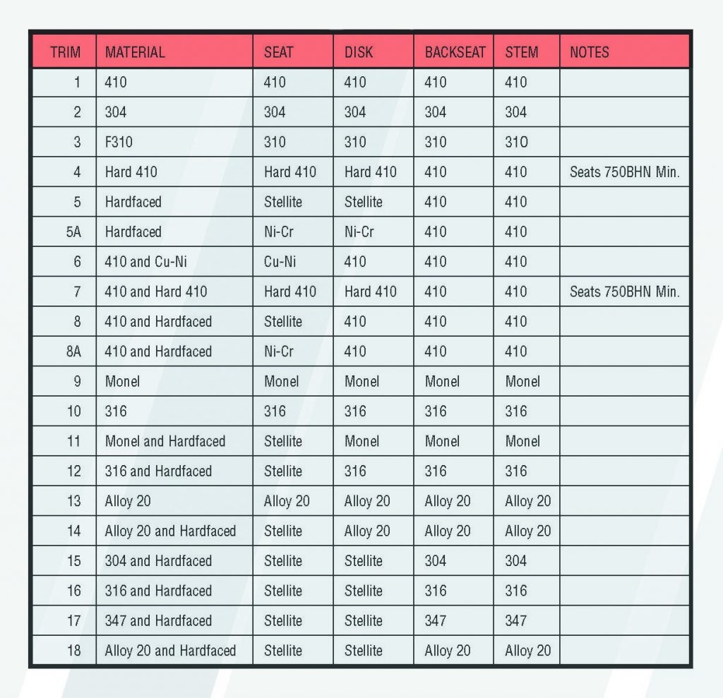 API Trim 12 Valve Trim Chart Table API Valve Trim ZECO Valve API Trim 12 Valve Trim Chart Table API Valve Trim ZECO Valve