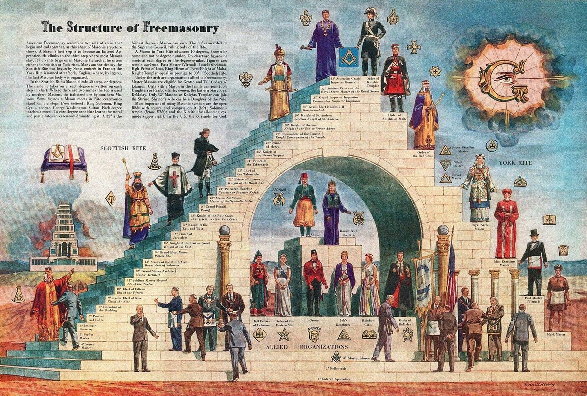 Appendant And Concordant Masonic Bodies Appendant And Concordant Masonic Bodies