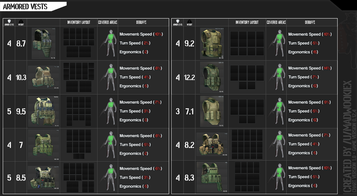 Armored Vests Chart For 0 12 4 R EscapefromTarkov