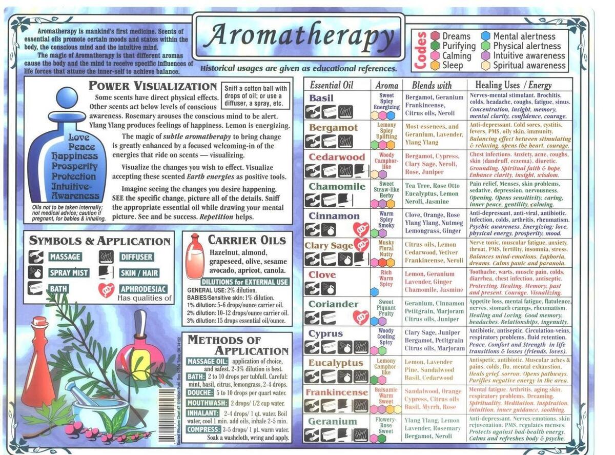 Aromatherapy Chart Awareness Guides Charts Helion Communications