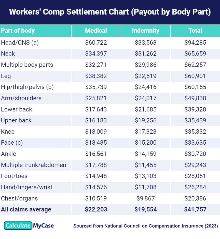 Average Workers Comp Settlement For Surgery With Examples
