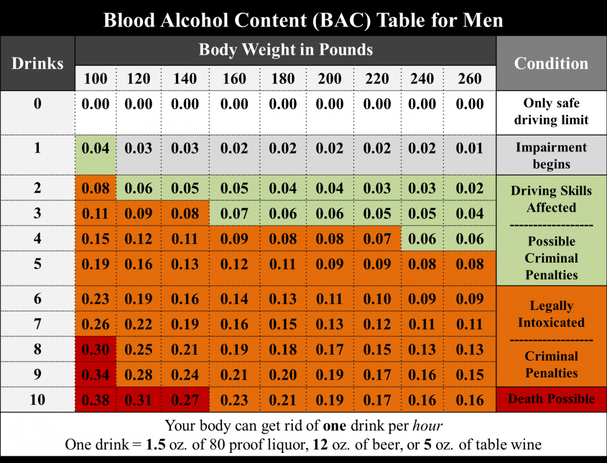 What Is The TABC Know Your Limit Blood Alcohol Chart