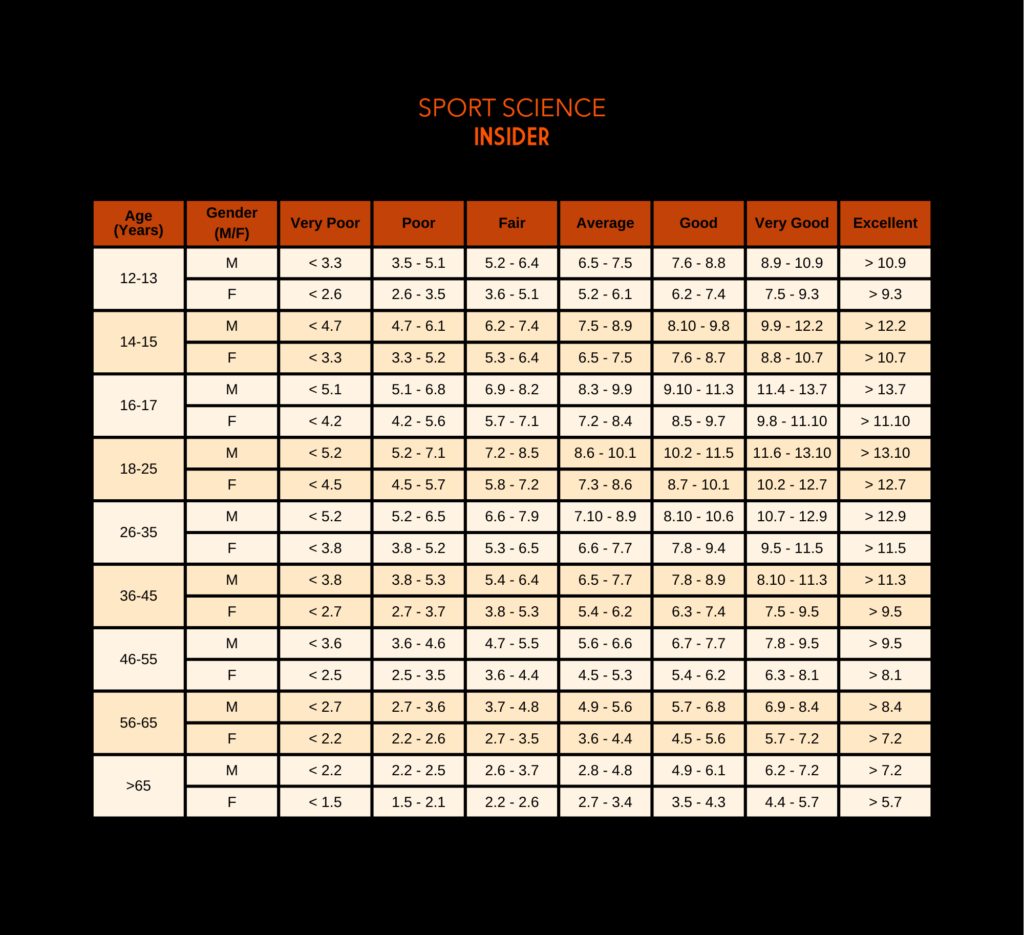 Beep Multistage Fitness Test Your Guide Data Norms Sport Science Insider