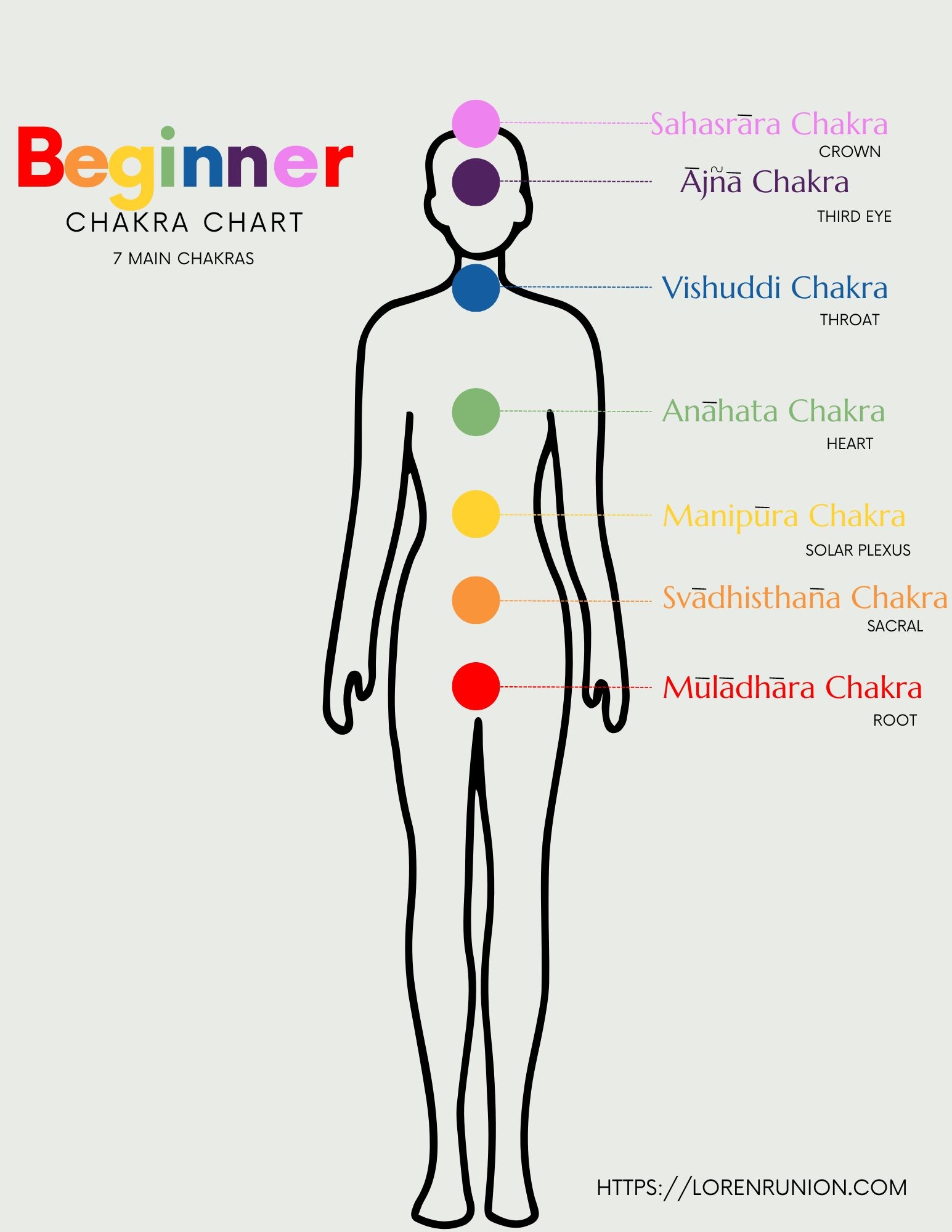 Chakra System Human Body Chart Seven Stock Vector Royalty Free 723627244 Shutterstock