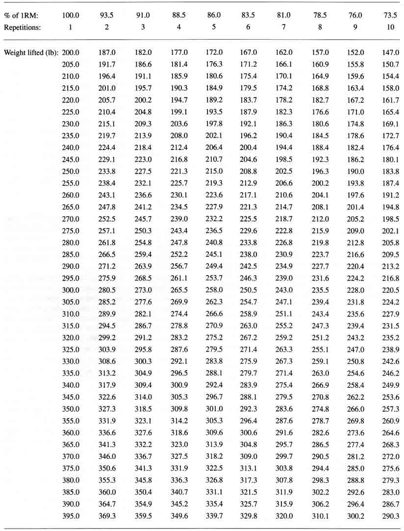 1RM Calculator Tables To Easily Calculate Your One Rep Maximum