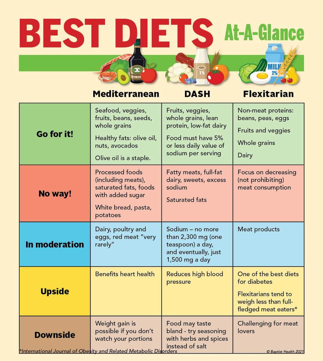 Best Diets Of 2022 Baptist Health Best Diets Of 2022 Baptist Health