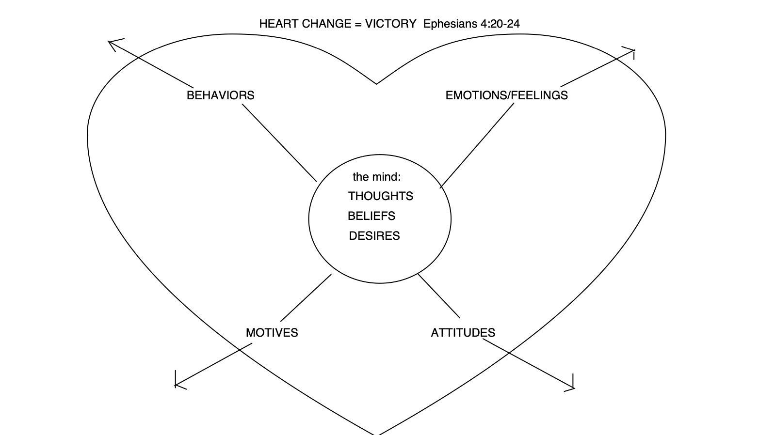 Biblical Counseling Coalition The Heart Diagram Biblical Counseling Coalition The Heart Diagram