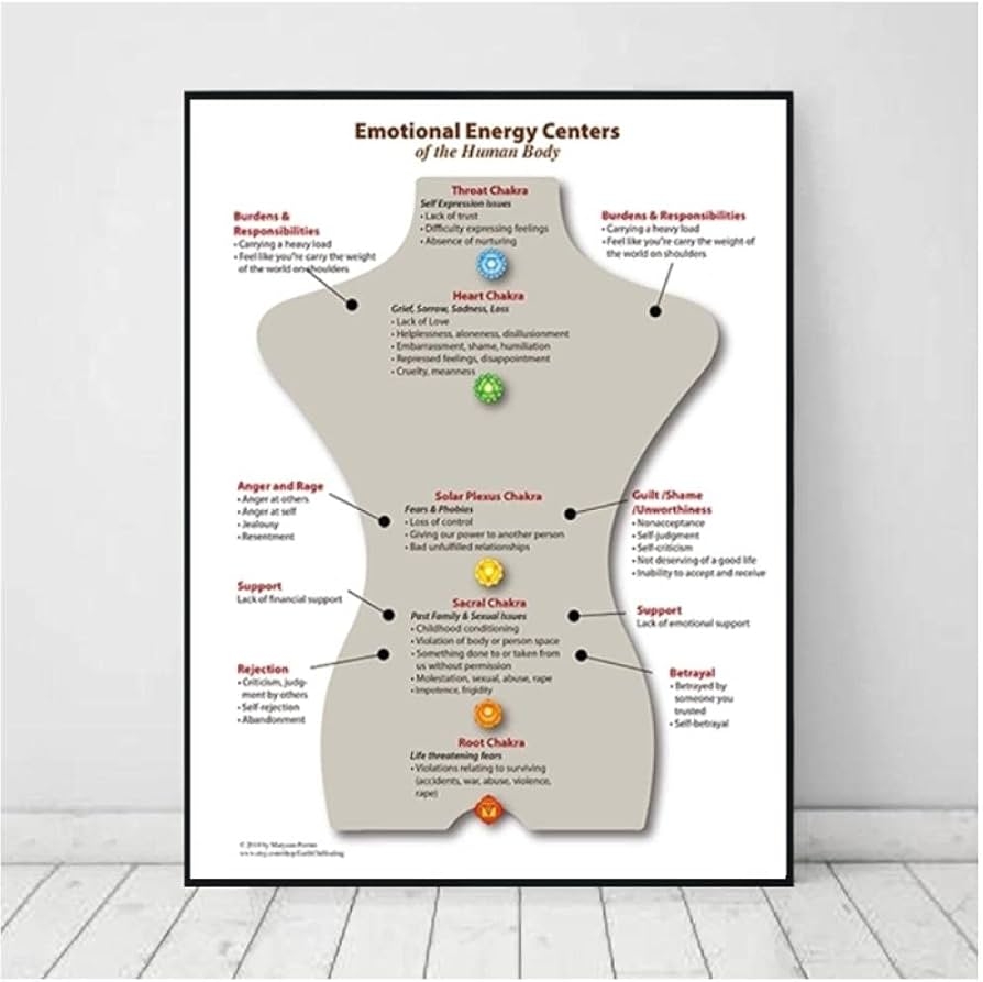 BINGJIACAI Chakra Chart Poster Reiki Healing Human Body Emotional Energy Medicine Canvas Wall Art Print Mental Heath Yoga Picture Office Decor 50x70cm Unframed Amazon Au Home The Color Of The Chakras Aligns W Connor S Character Development In DetroitBecomeHuman Based On Player Choice Blue New Pure Connor As Designed By CyberLife Yellow I Used To Identify Moments Of Deviation