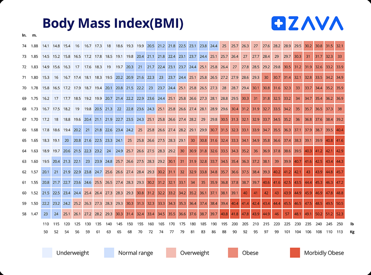 BMI Calculator Check Your Weight Loss With ZAVA Tool ZAVA UK BMI Calculator Check Your Weight Loss With ZAVA Tool ZAVA UK