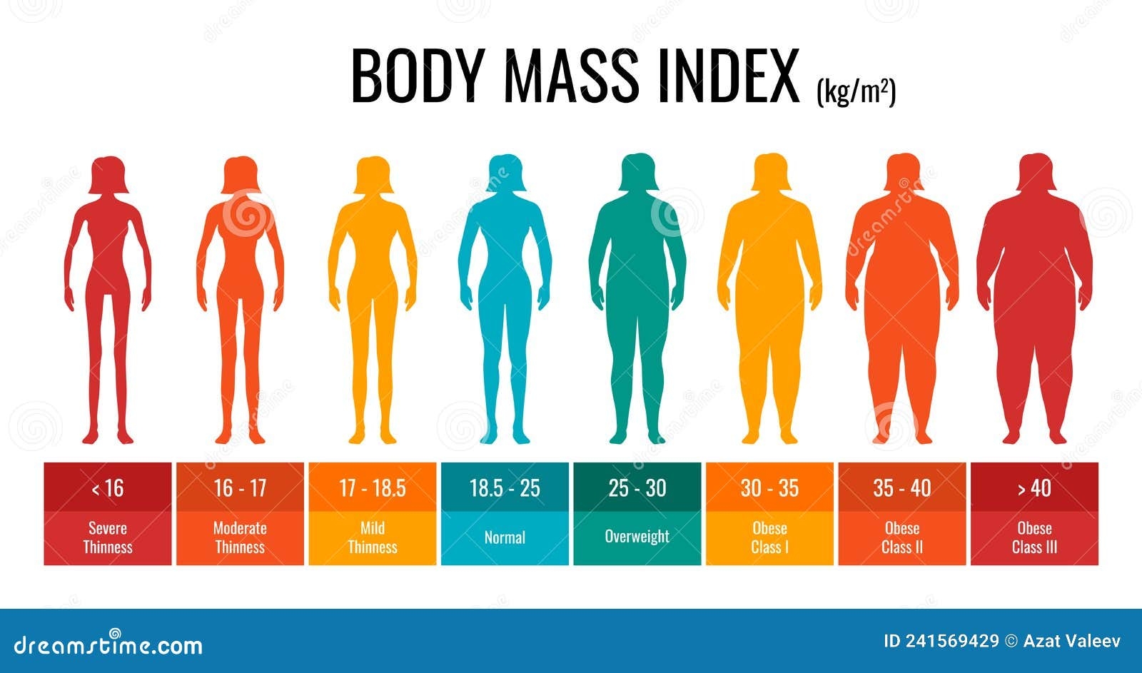 BMI Classification Chart Measurement Woman Set Female Body Mass Index Infographic With Weight Status From Underweight Stock Vector Illustration Of Unhealthy Cellulite 241569429 BMI Classification Chart Measurement Woman Set Female Body Mass Index Infographic With Weight Status From Underweight Stock Vector Illustration Of Unhealthy Cellulite 241569429