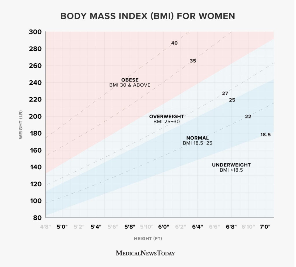 BMI For Women Calculator Chart And What It Means For Health BMI For Women Calculator Chart And What It Means For Health