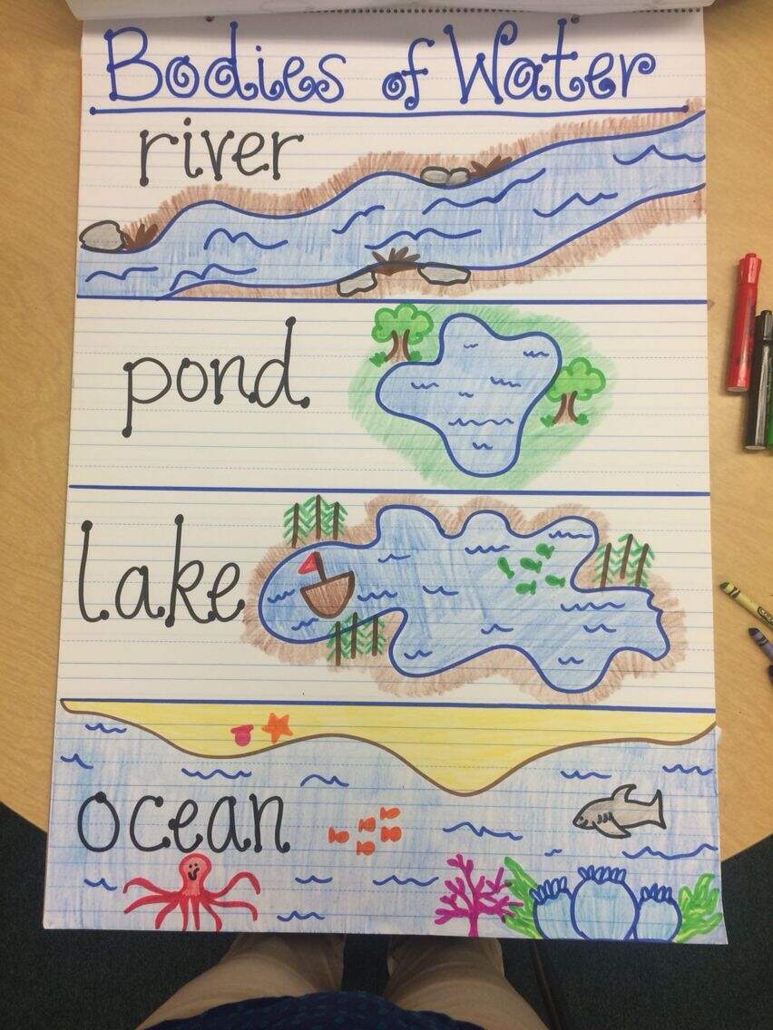 Bodies Of Water Anchor Chart