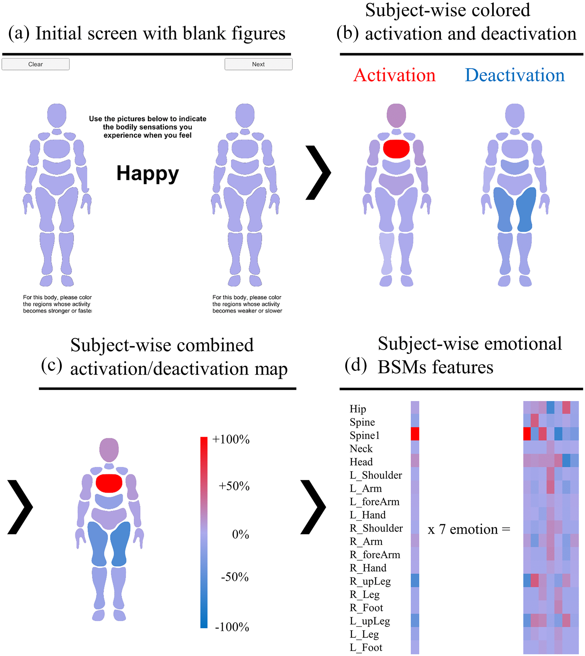 Bodily Sensation Map Vs Bodily Motion Map Visualizing And Analyzing Emotional Body Motions