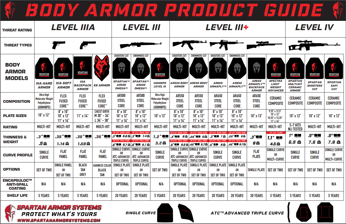 What Do The NIJ Protection Levels Mean Defenshield