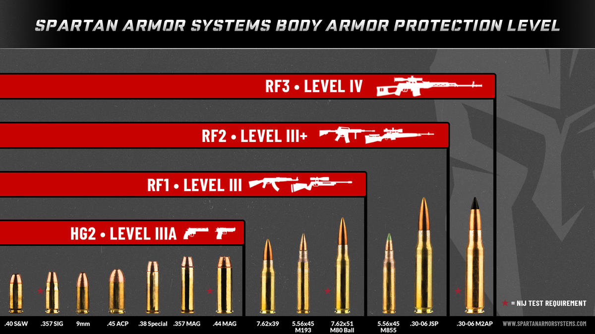 Body Armor Protection Levels Simplified Spartan Armor Systems Body Armor Protection Levels Simplified Spartan Armor Systems
