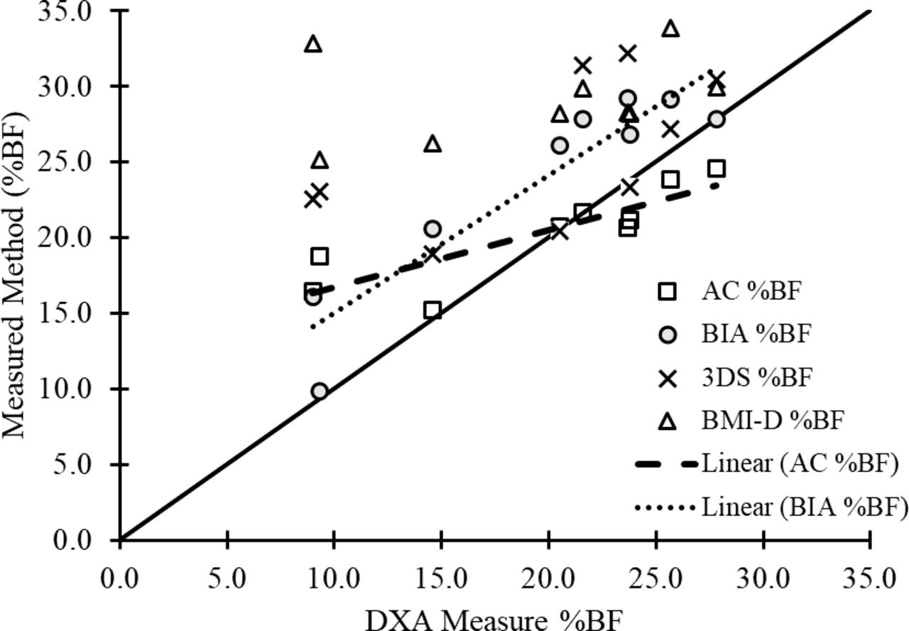 Body Composition Of Extreme Performers In The US Marine Corps BMJ Military Health