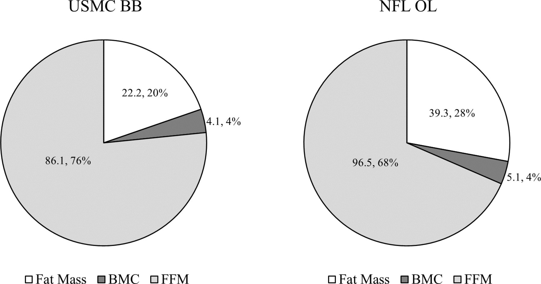 Body Composition Of Extreme Performers In The US Marine Corps BMJ Military Health
