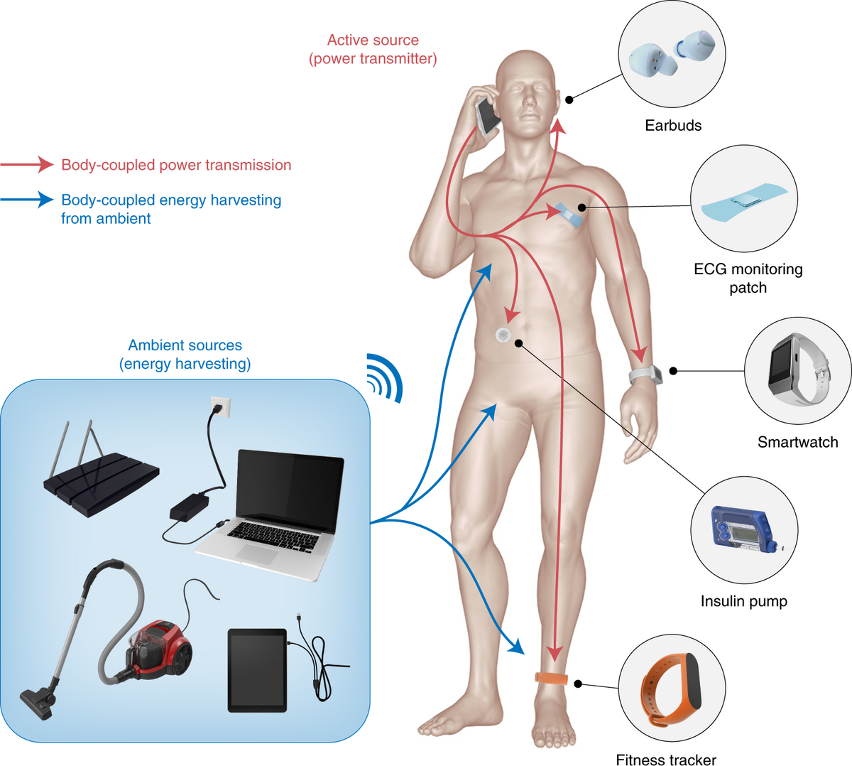 Body Coupled Power Transmission And Energy Harvesting Nature Electronics