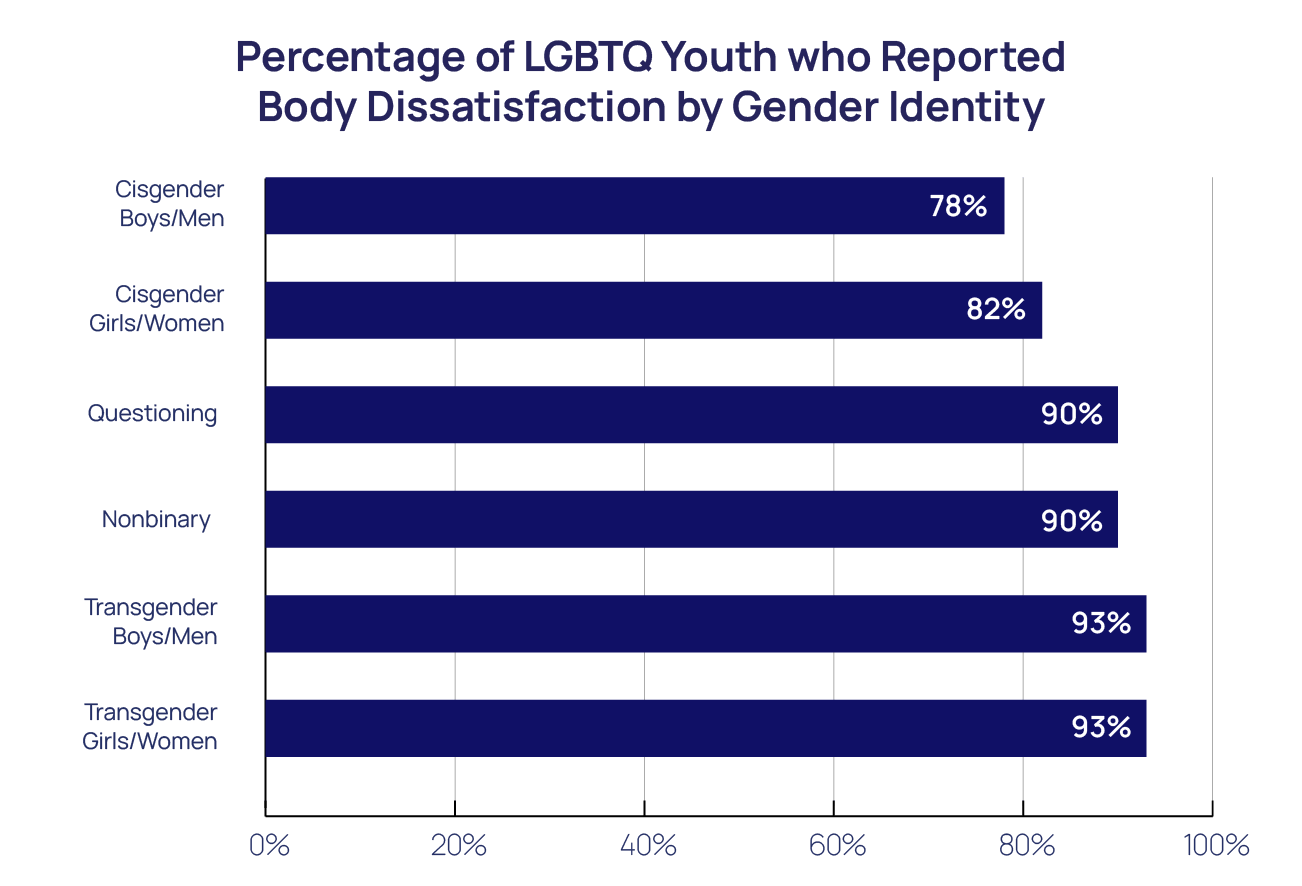 Frontiers Body Composition And Perceived Stress Levels In Transgender Individuals After One Year Of Gender Affirming Hormone Therapy