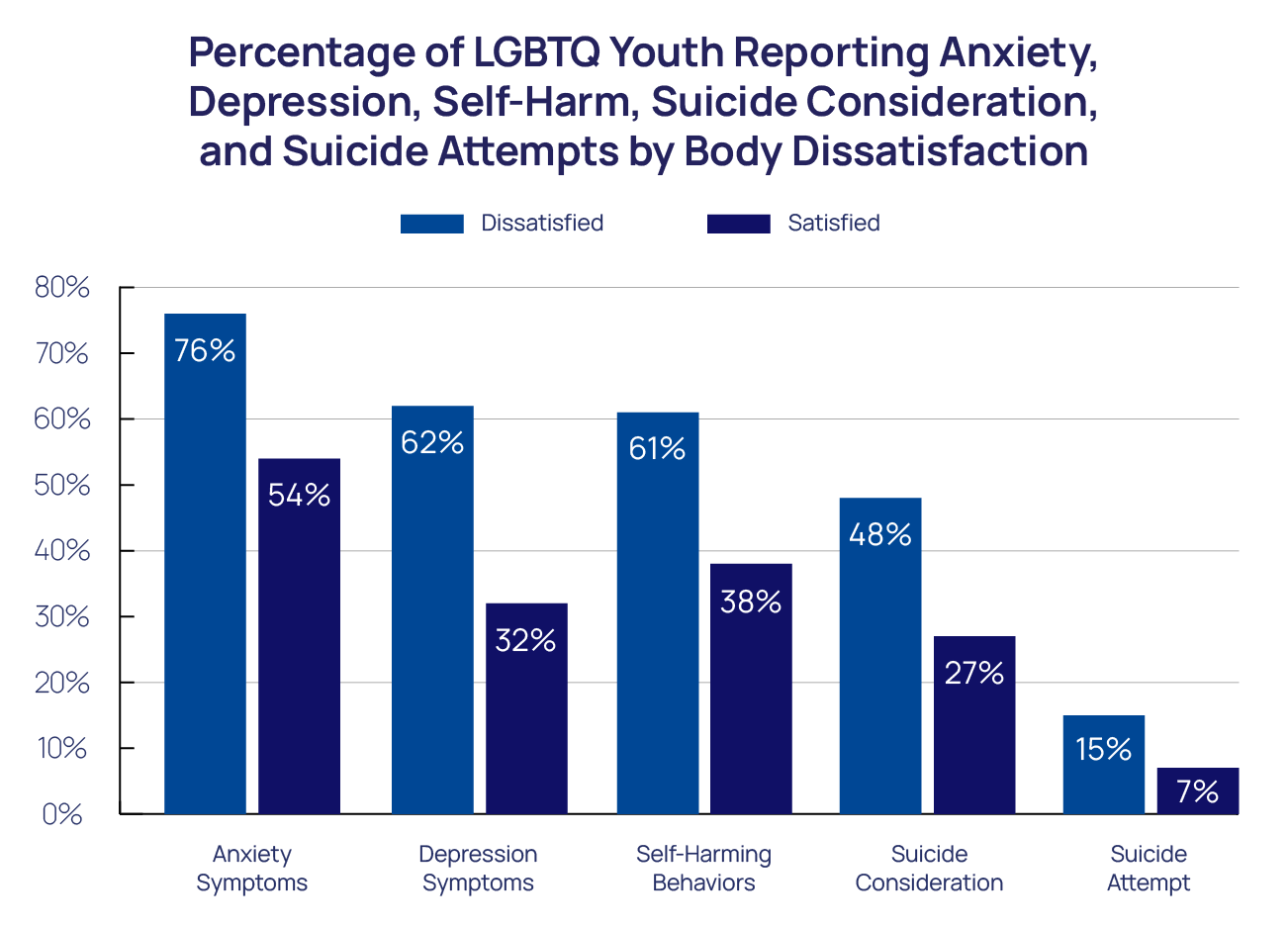 Body Dysmorphia Dissatisfaction Of LGBTQ Youth Research