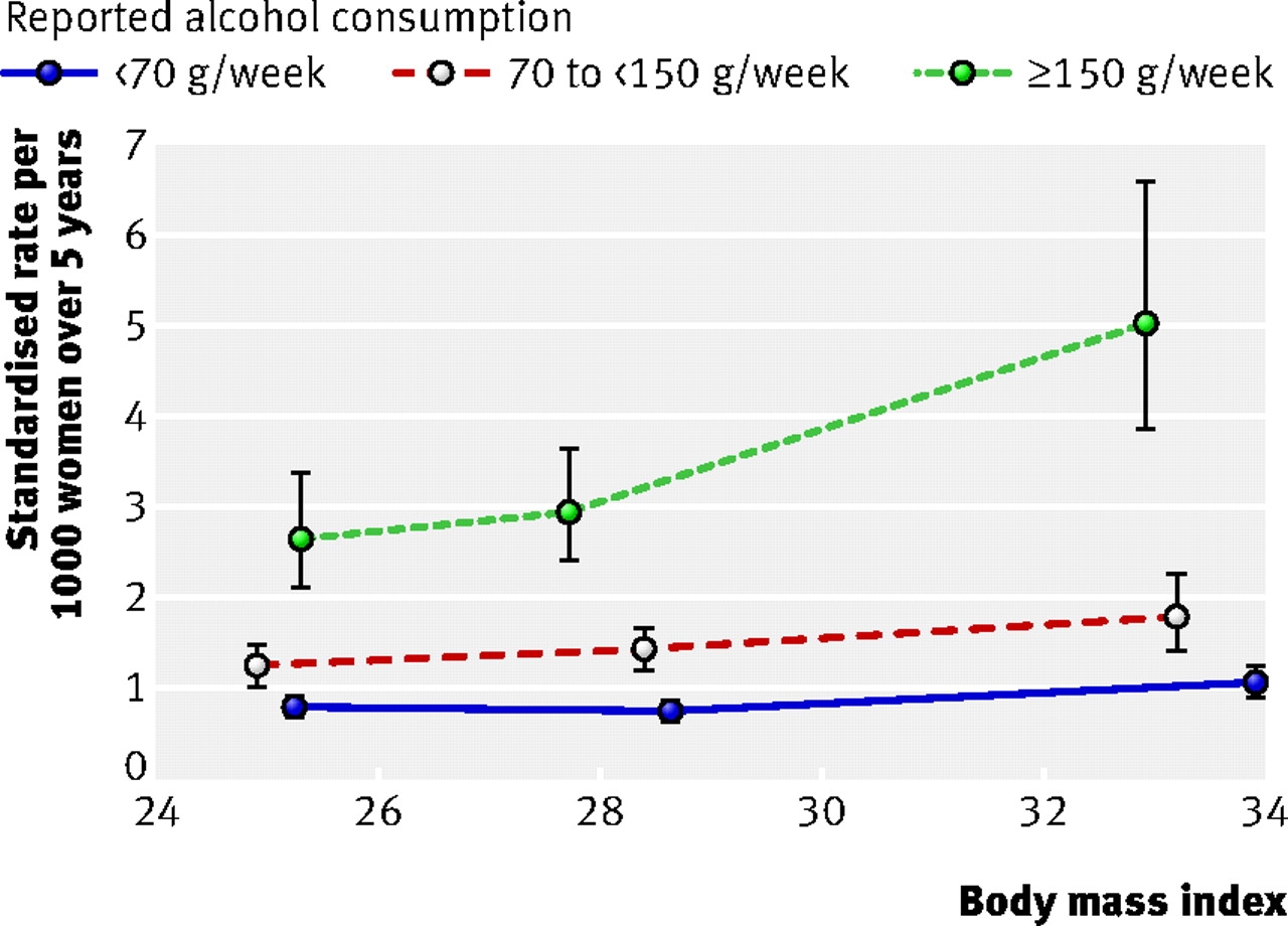 Body Mass Index And Risk Of Liver Cirrhosis In Middle Aged UK Women Prospective Study The BMJ