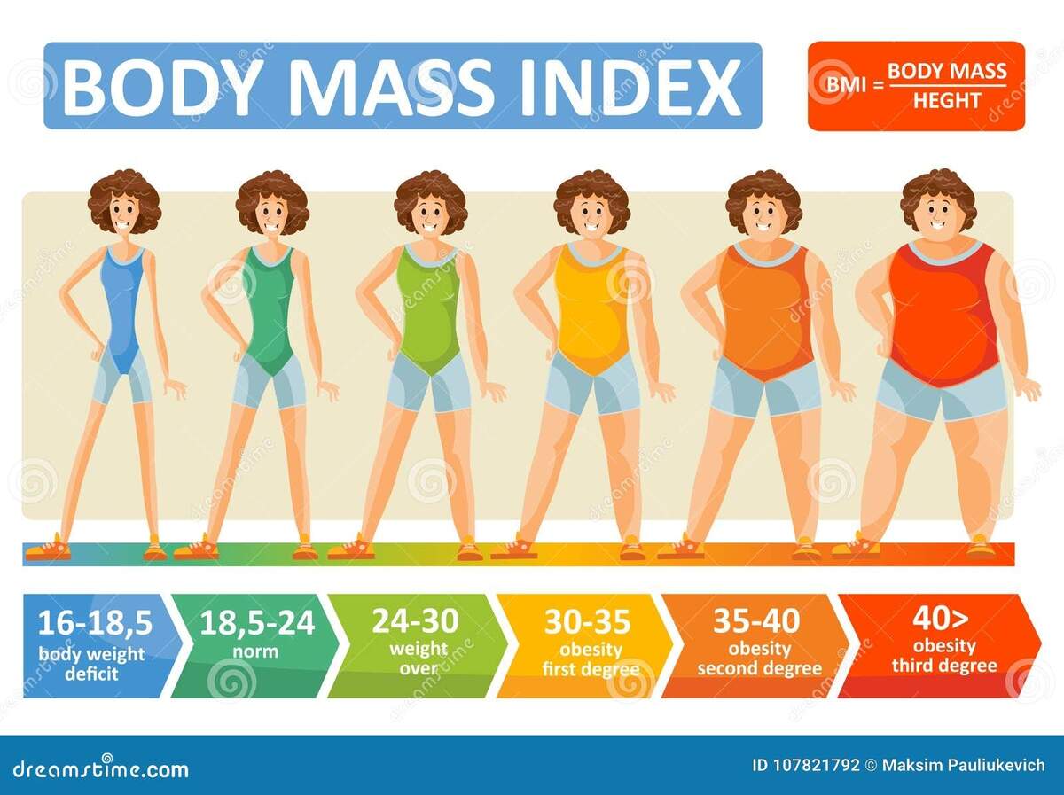 Body Mass Index Woman Age Vector Flat Infographics Template For Fitness And Obesity Diet Concept Stock Vector Illustration Of Diet Body 107821792