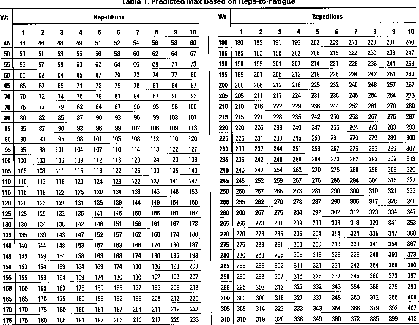 Body Weight Bench Press Calculator Rep Max Bench Hotsell